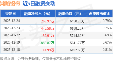 鸿路钢构(002541.SZ)：1月-12月累计新签销售合同额约291.02亿元