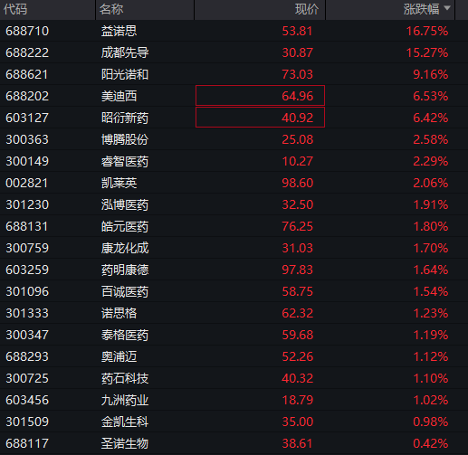 创新药板块持续活跃，益诺思触及20cm涨停
