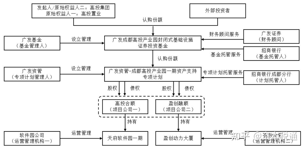 首只！外资借道公募REITs布局中国