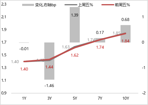 债市收盘| 债市绝地反击 10年国债收益率下行近1BP