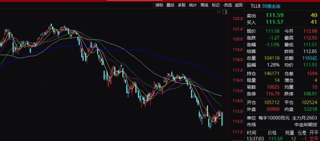 国债期货跌幅扩大，30年期主力合约跌0.30%