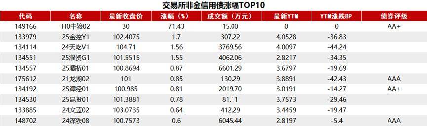 英国10年期国债收益率跌3.0个基点 报4.374%