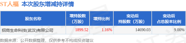 *ST国化(600636.SH)：中文发集团增持438.65万股公司股份
