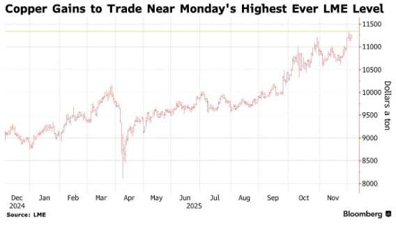 受关税和供应短缺影响，铜价创历史新高