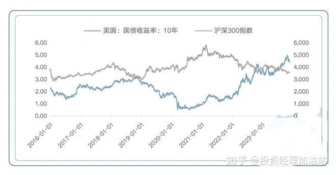 美债收益率多数上涨，10年期美债收益率涨0.40个基点