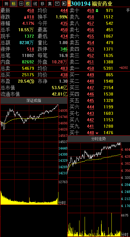 福安药业：截止12月31日股东户数为39047户