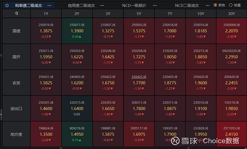 债市收盘|股债双双走强 10年期国债收益率下行1.4bp