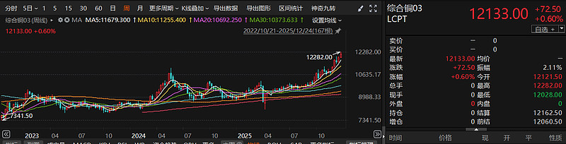 上期综合业务平台上线国际铜保税标准仓单及氧化铝标准仓单交易业务