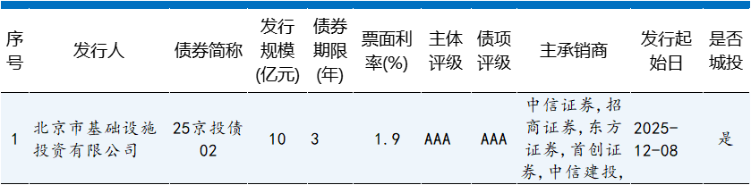 开年以来券商发债规模已超900亿元
