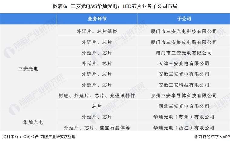 连续17年盈利要终结？三安光电LED龙头地位稳不稳