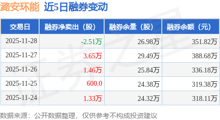 潞安环能(601699.SH):2025年12月商品煤销量为406万吨,同比下降21.32%