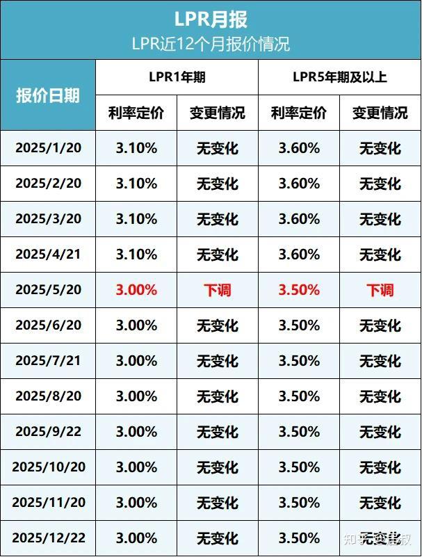 LPR连续四个月未调整 分析机构称四季度仍有下调空间