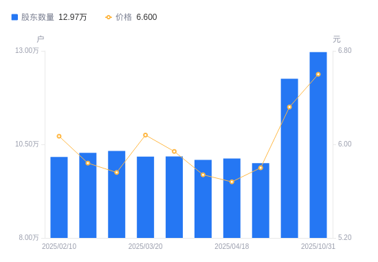 北鼎股份：截至2026年1月9日股东户数为15,657户