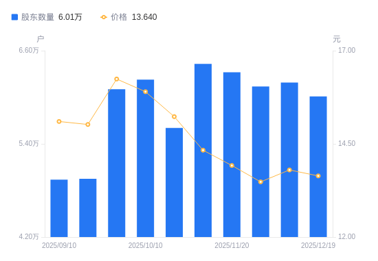 北鼎股份：截至2026年1月9日股东户数为15,657户