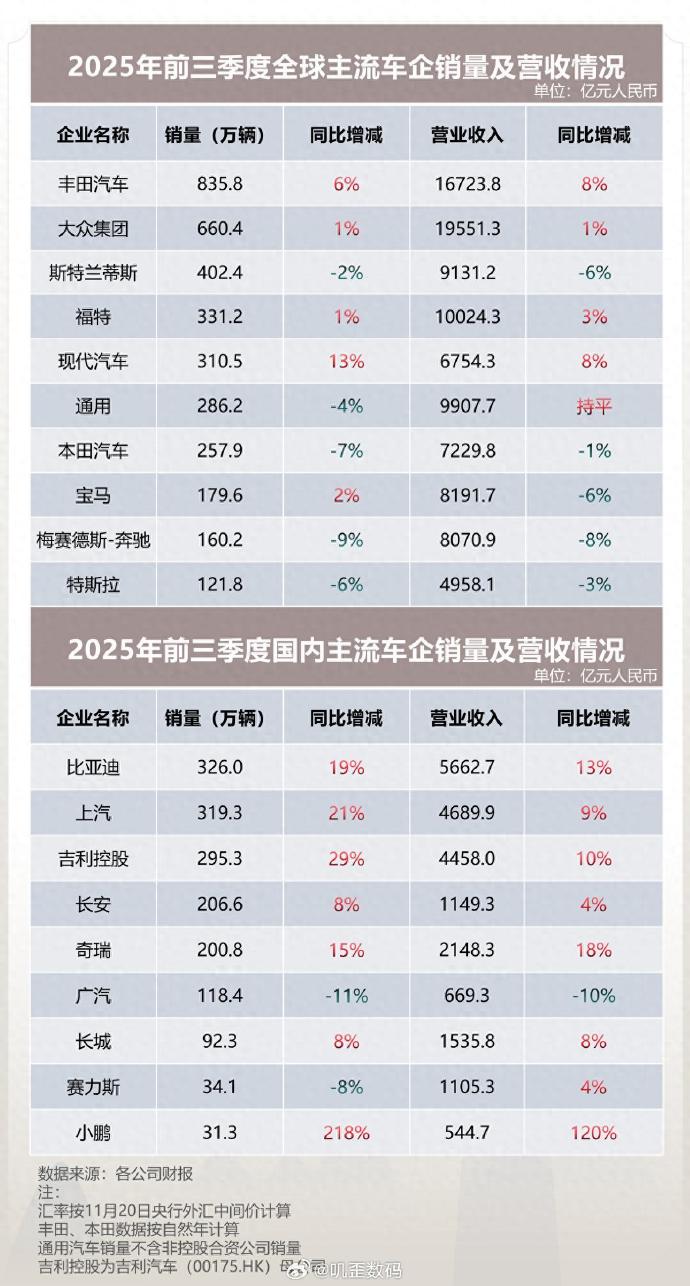 2025年汽车行业是土耳其出口额最高的行业，达415亿美元