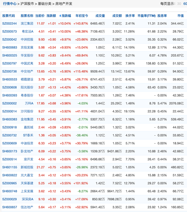 万科债延续涨势 “22万科02”涨13%