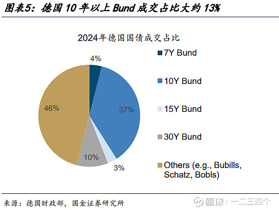 德国10年期国债收益率涨0.4个基点，报2.839%