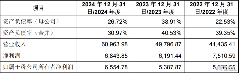 有研复材科创板IPO于12月12日上会