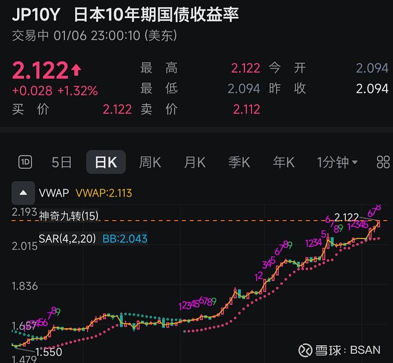 30年期日本国债收益率上升15个基点至3.760%