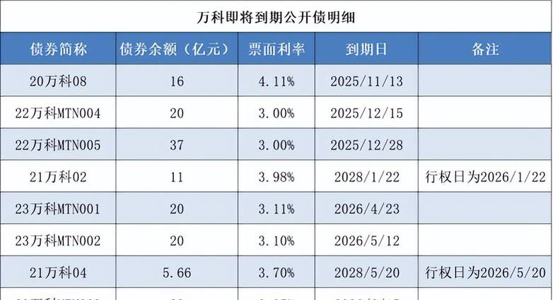 首付4成后，万科终获一份债务展期方案通过