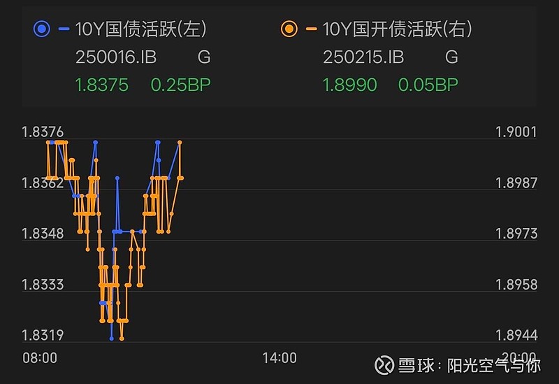 债市收盘| 央行今日净投放1227亿元，债市延续修复