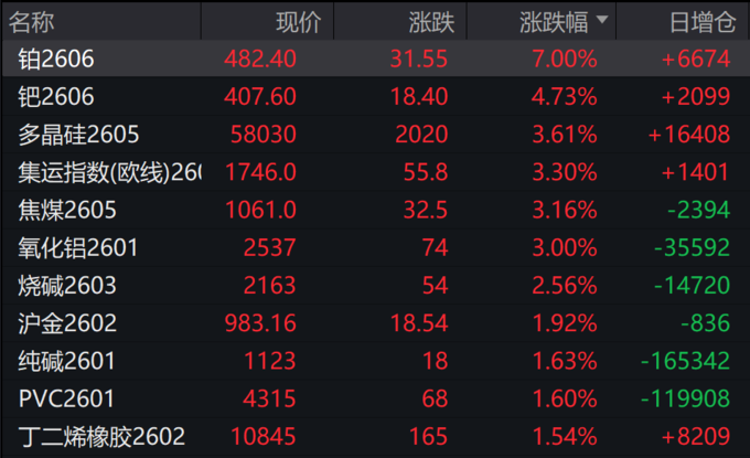 国债期货收盘，30年期主力合约跌0.07%