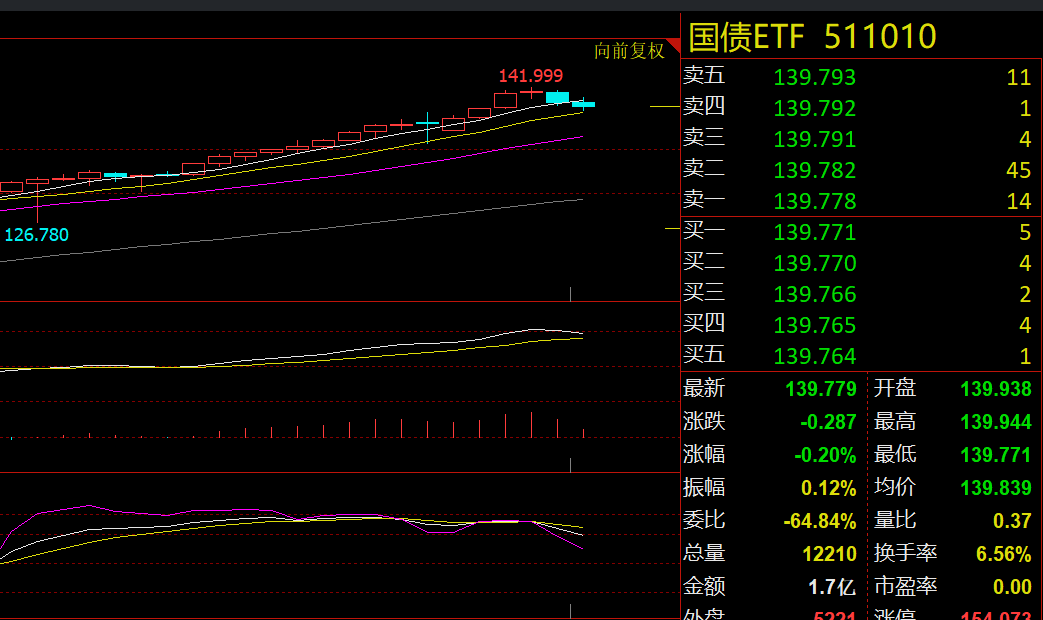 国债期货早盘收盘全线下跌
