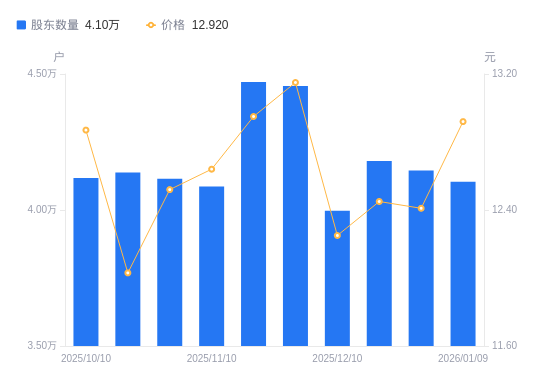德冠新材：截至2026年1月20日股东户数为13,465户
