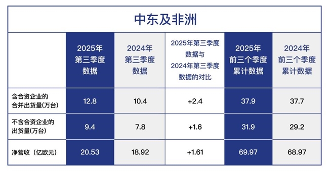 受非洲市场推动，肯第三季度出口增长2.5%