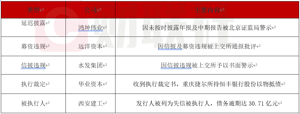 债市公告精选 | 首开股份预告2025年亏超55亿元；融创新增多笔到期未偿付债务及19项失信行为