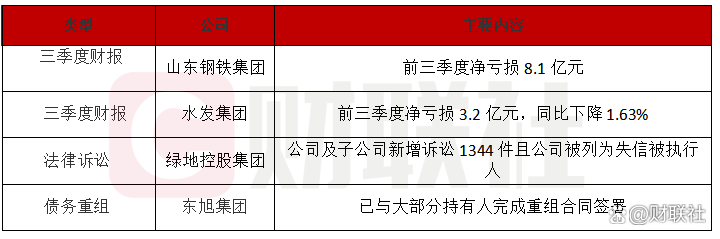 债市公告精选 | 首开股份预告2025年亏超55亿元；融创新增多笔到期未偿付债务及19项失信行为