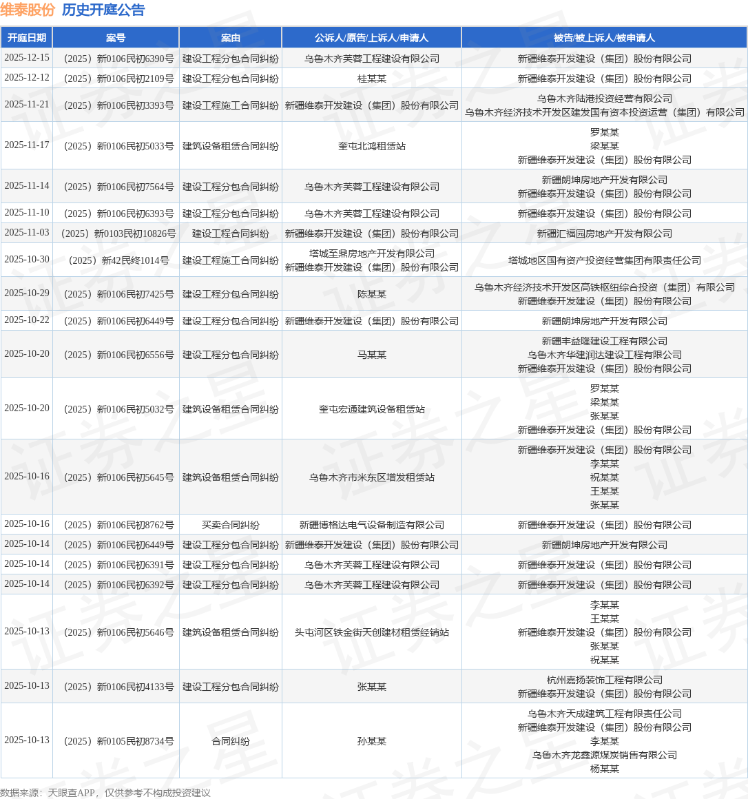【企业动态】诚邦股份新增1件法院诉讼,案由为建设工程施工合同纠纷