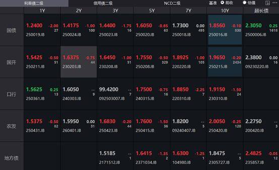 印度5年期国债收益率下跌5个基点至6.42%