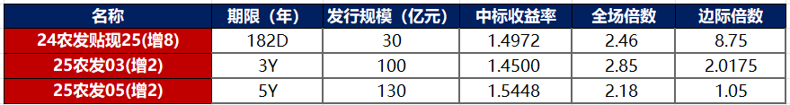 债市修复将进入鱼尾阶段；美元短期反弹难改长期弱势 | 债市日报02.03