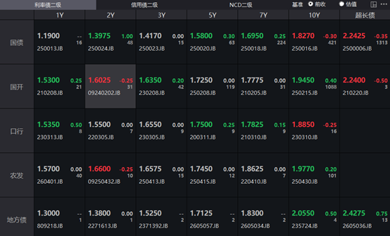 债市行情速递丨30年国债期货主力合约收跌0.23%