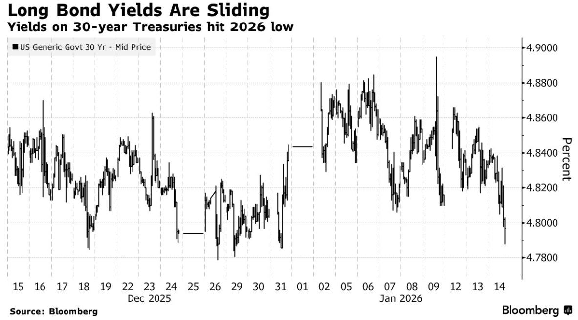 美债收益率集体下跌,10年期美债收益率跌4.79个基点