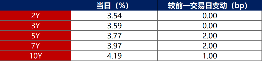 配置盘主导债市修复，银行1月增持债券1.1万多亿