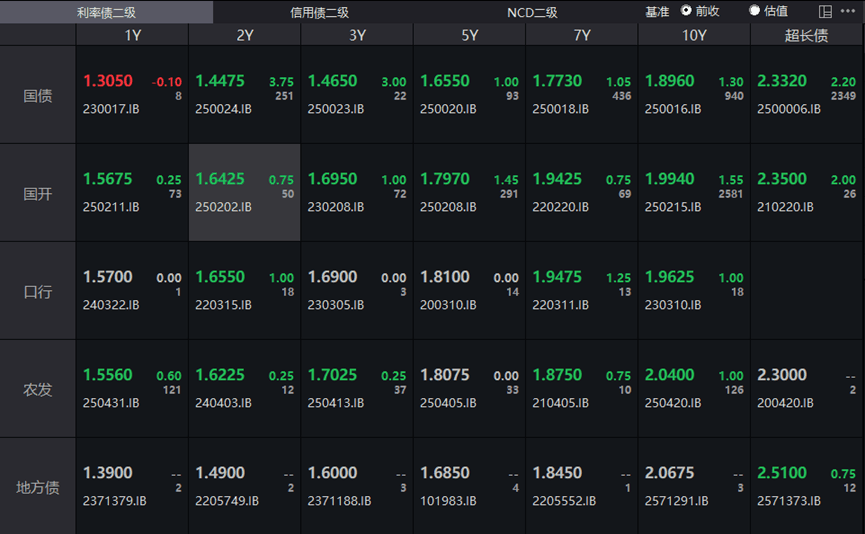 德国10年期国债收益率跌1.6个基点，报2.738%