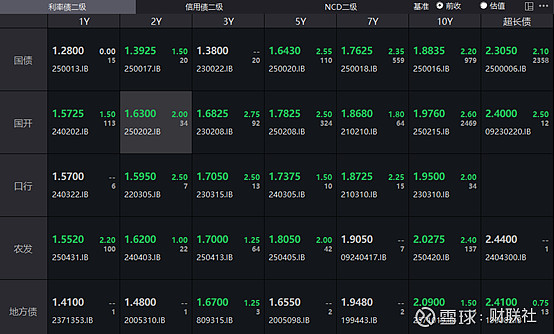 10年期美国国债收益率开盘下跌2个基点至4.07%