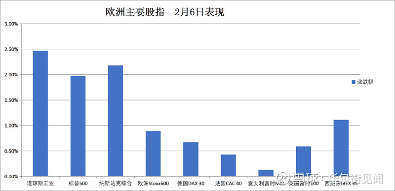 欧市尾盘,英国10年期国债收益率跌0.7个基点