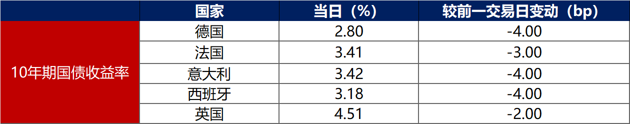 法国10年期国债收益率跌3.2个基点