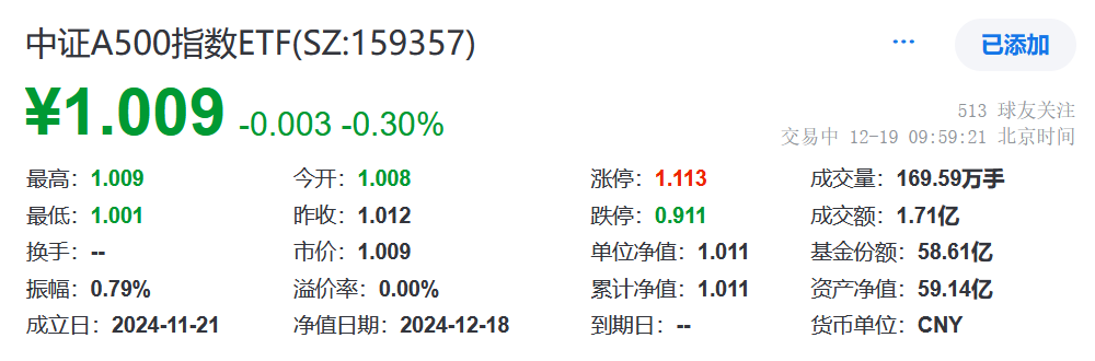 中证转债指数低开0.05%