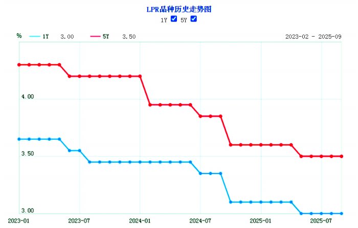 LPR连续6个月维持不变 专家：或将推动居民房贷利率更大幅下调