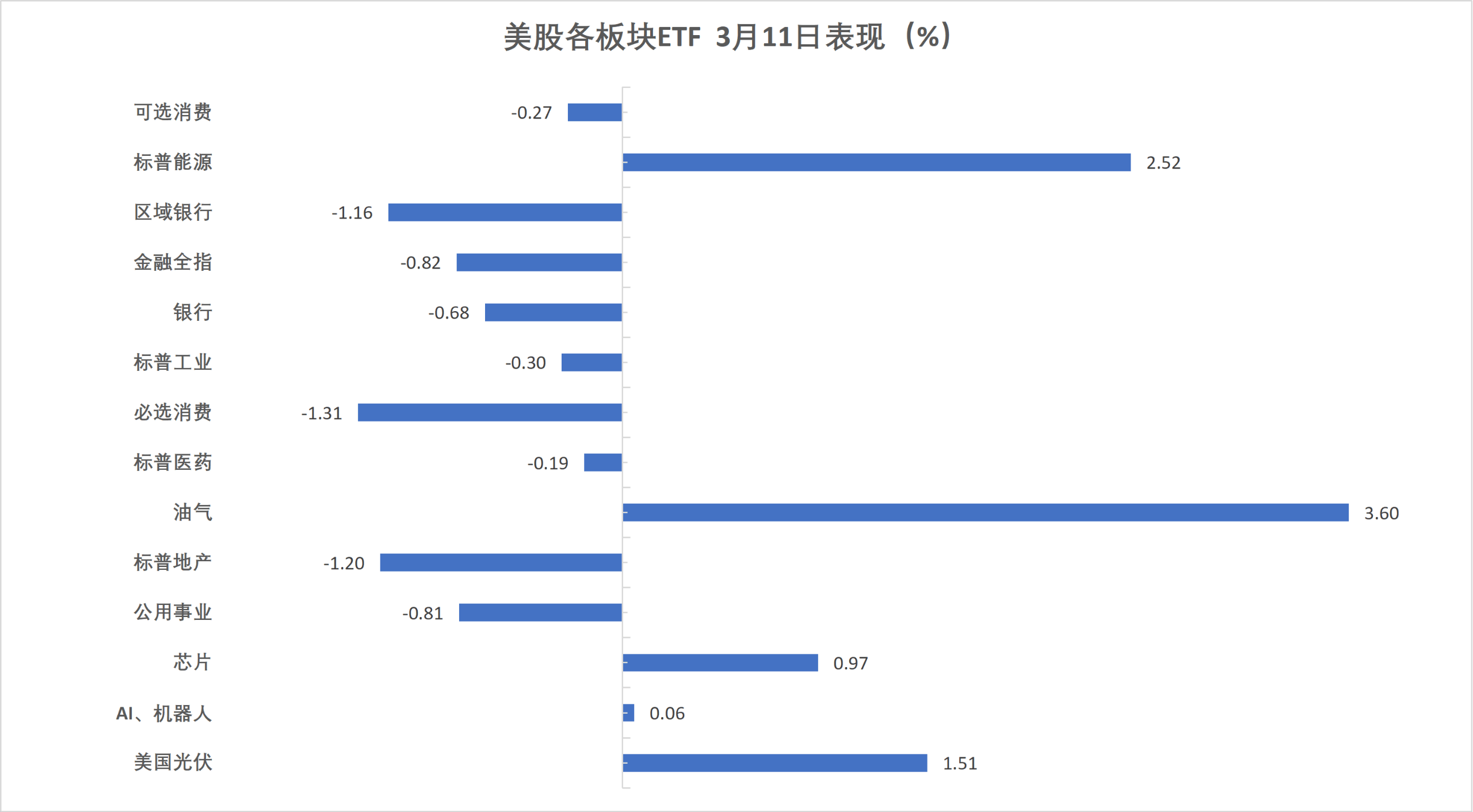 德国国债上涨，10年期收益率跌3个基点至2.92%