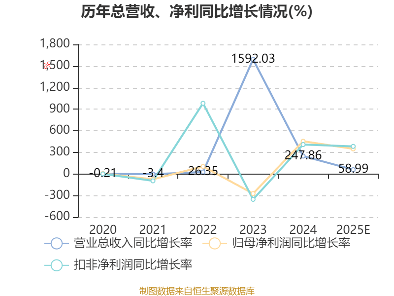 万辰集团2025年净利润13亿元，董事长王丽卿薪酬143万元，职工人均薪酬13.7万元