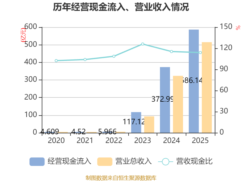 万辰集团2025年净利润13亿元，董事长王丽卿薪酬143万元，职工人均薪酬13.7万元