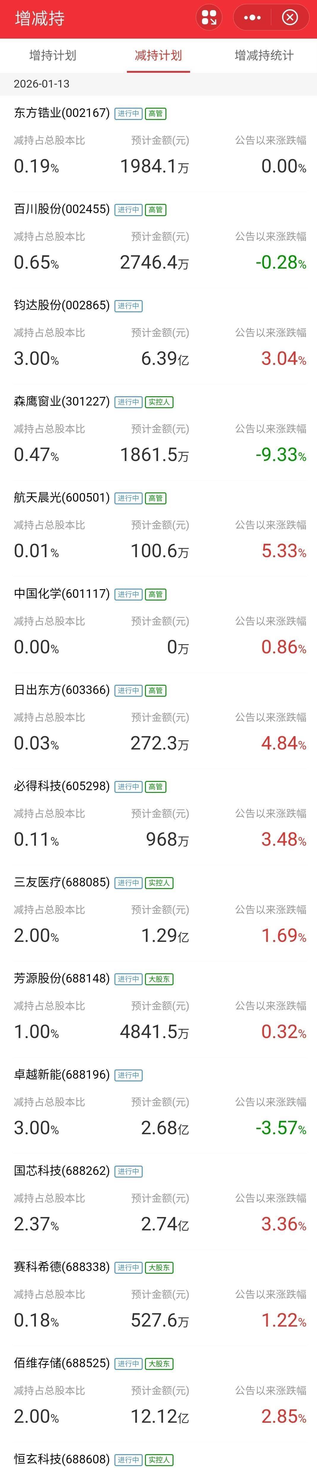 股价连创新高，中际旭创各路股东接连减持：实控人之子套现超2亿元