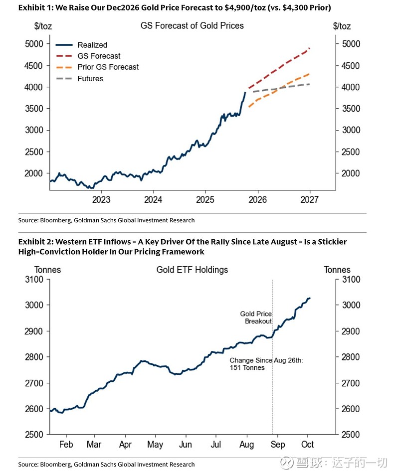 美国两年期国债收益率上升6个基点至3.803%，为自2025年8月以来的最高值
