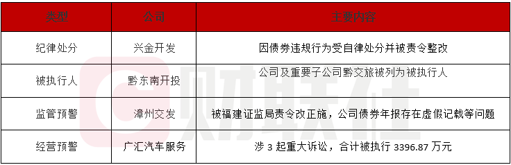 债市公告精选 | 路劲基建预亏逾58亿港元；弘阳地产清盘呈请延期