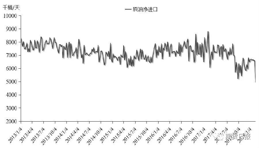 全球石油贸易格局变化导致西非原油滞销